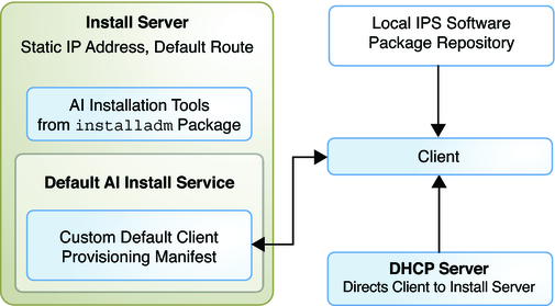 image:Shows one install service with customized default AI manifest and local package repository.