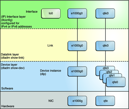 network stack in oracle solaris