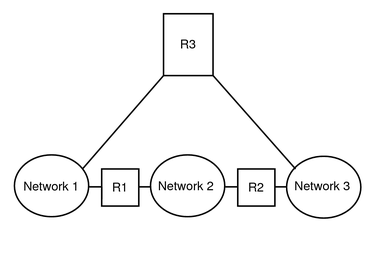 image:Diagram shows the topology of three networks that are connected by two routers.