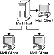 image:Diagram shows the dependencies of a mail host to mail clients.