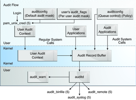 image:Graphic shows identification and authentication for auditing, then the flow from audit class preselection to plugin output.