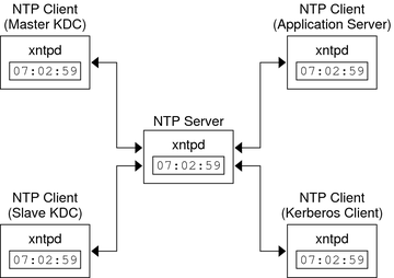 image:Diagram shows a central NTP server as the master clock for NTP clients and Kerberos clients that are running the xntpd daemon.