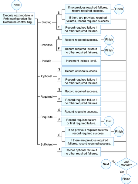 image:Flow diagram shows how control flags affect PAM stacking.