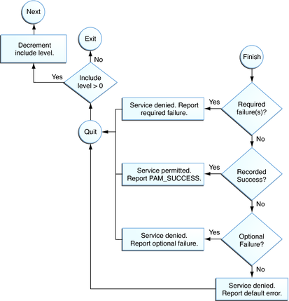 image:Flow diagram shows how integrated values are determined in PAM stacking.