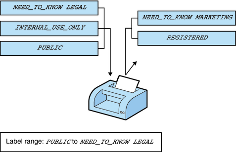 image:Graphic shows a printer that accepts jobs at 3 labels and rejects jobs at 2 other labels.