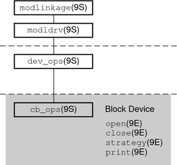 image:Diagram shows structures and entry points for block device drivers.