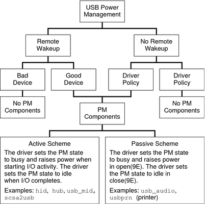 image:Diagram shows when to employ two different power management schemes.