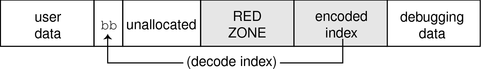 image:This graphic shows the redzone byte being written after the end of the user data region. The redzone byte is determined by decoding the index.