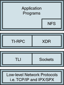 image:Applications and NFS are above TI-RPC and XDR, which are above TLI and Sockets, which are above low-level network protocols.