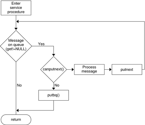 image:Flow diagram shows how the service procedure processes messages.