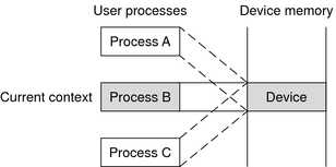 image:Diagram shows three processes, A, B, and C, with Process B having sole access to the device.