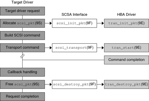 image:Diagram shows how commands flow through the HBA transport layer.