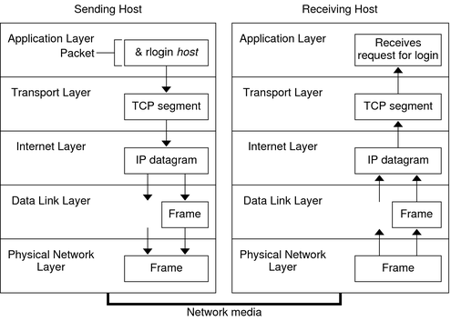 image:Diagram shows how a packet travels through the TCP/IP stack from the sending host to the receiving host.