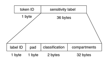 image:Graphic shows the format of the binary stream of the label audit token.