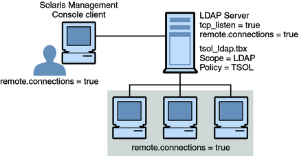 image:Solaris Management Console client talking to an LDAP server that is running a Solaris Management Console server.