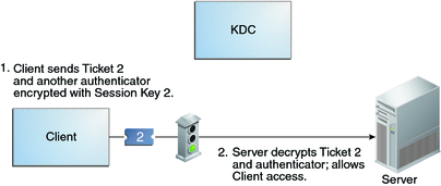 image:Flow diagram shows a client using Ticket 2 and an authenticator encrypted with Session Key 2 to obtain access permission to the server.
