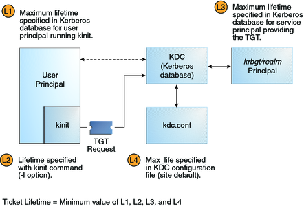 image:Diagram shows that a ticket lifetime is the smallest value allowed by the kinit command, the user principal, the site default, and the ticket granter.