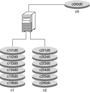 image:Diagram shows system with three controllers and attached disks. Two controllers have six disks and the third has a single disk with the root slice. 