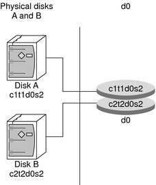 image:Diagram shows two disks, and how slices on those disks are presented by Solaris Volume Manager as a single logical volume. 