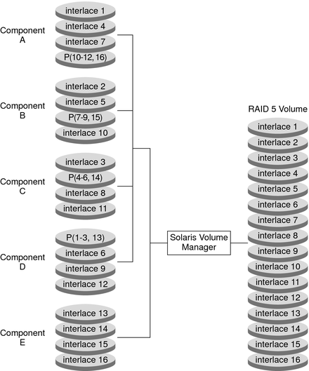 image:Diagram shows an additional component concatenated onto a RAID-5 volume to provide a larger volume with redundancy.