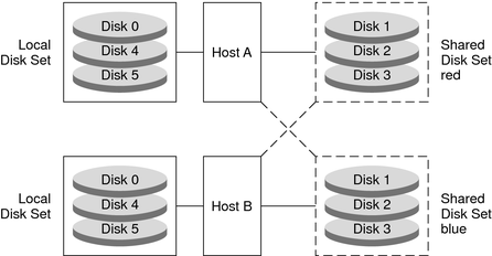 image:Diagram shows how two hosts can share some disks through shared disk sets and retain exclusive use of other disks in local disk sets. 
