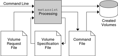 image:Input to metassist comes from multiple sources. Output goes to the volume specification, command file, or to make volumes.