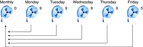 image:Illustration shows increasing amount of tape needed for a daily cumulative backup that starts on Monday and finishes on Friday.