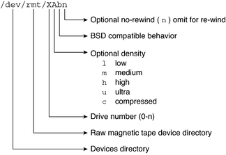 image:Illustration shows logical tape device name that includes magnetic tape device directory, drive, and the optional density values.