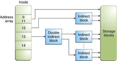 image:Graphic of relationship between the address array of a UFS inode and the indirect and double indirect pointers to a file's storage blocks.