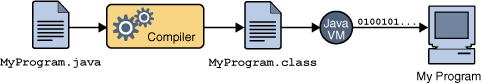MyProgram.java、コンパイラ、MyProgram.class、Java VM、コンピュータ上で実行しているMy Programを順に示した図