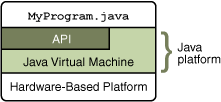 MyProgram.java、API、Java仮想マシン、ハードウェアベース・プラットフォームを示した図
