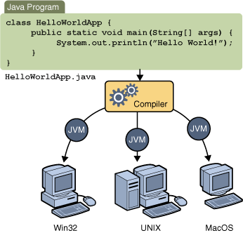 ソース・コード、コンパイラ、Win32、Solaris OS/Linux、Mac OSのJava VMを示した図