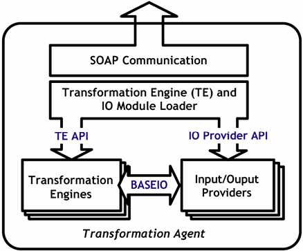 Flowchart of the Transformation Agent