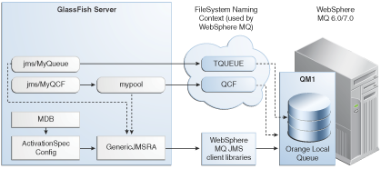Message access by GlassFish Server from Websphere MQ