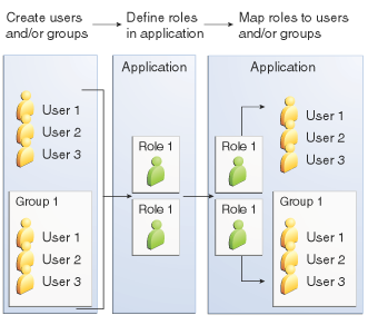 User and group creation, role definition, and role mapping.
