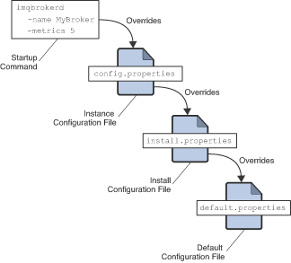 Hierarchy of broker configuration files