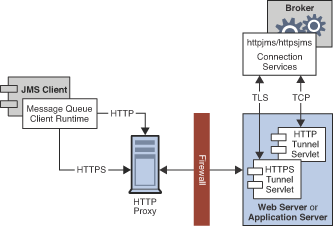JMS through HTTP proxy and tunnel servlet