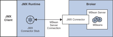 JMX client/server infrastructure