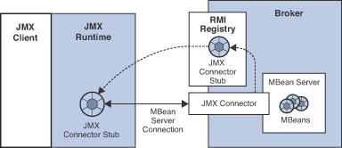 RMI registry to get a connector stup