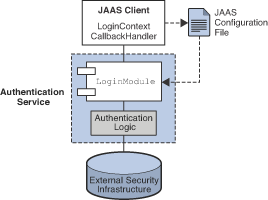JAAS-compliant authentication elements