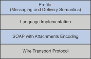 The functional layers needed for SOAP messaging.