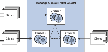 The basic elements of a broker cluster.