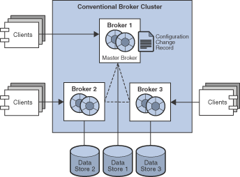 Elements of a conventional cluster with master broker.