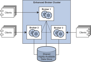 Elements of an enhanced broker cluster.