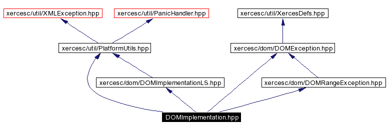 Include dependency graph