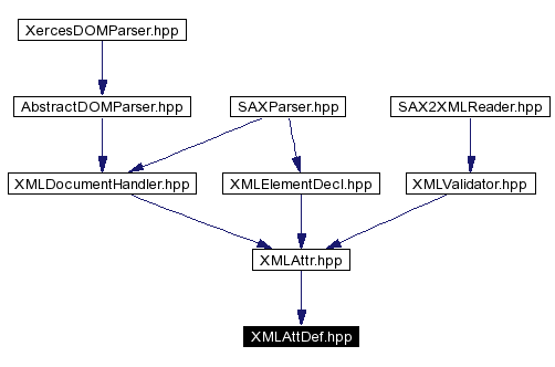 Included by dependency graph