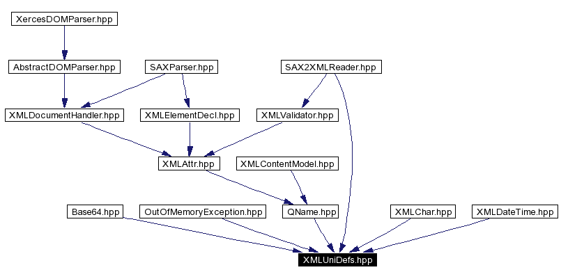 Included by dependency graph