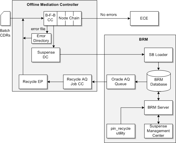 Description of Figure 1-2 follows