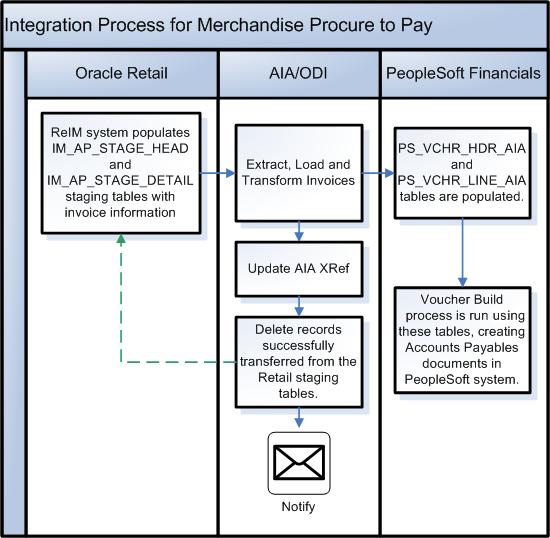 Retail Merchandising Process Flow Chart