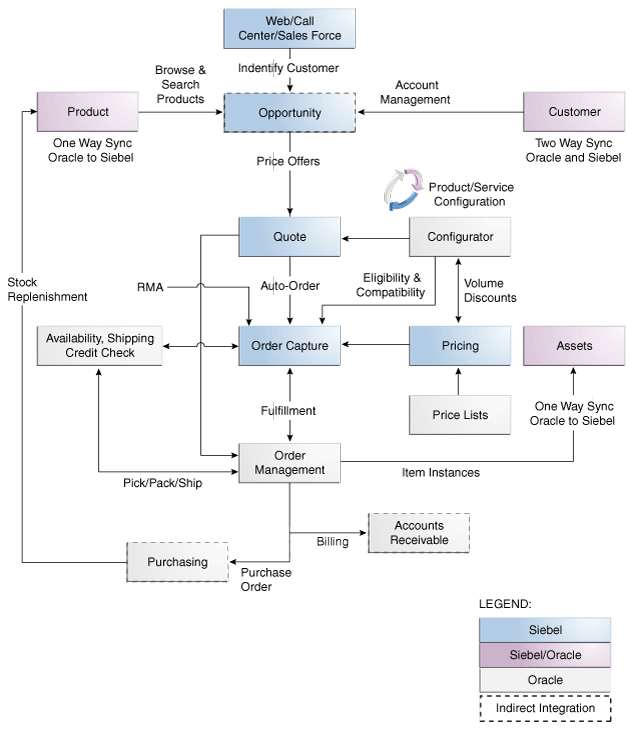 O2C PIP Functional Diagram
